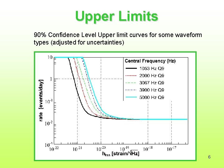 Upper Limits 90% Confidence Level Upper limit curves for some waveform types (adjusted for