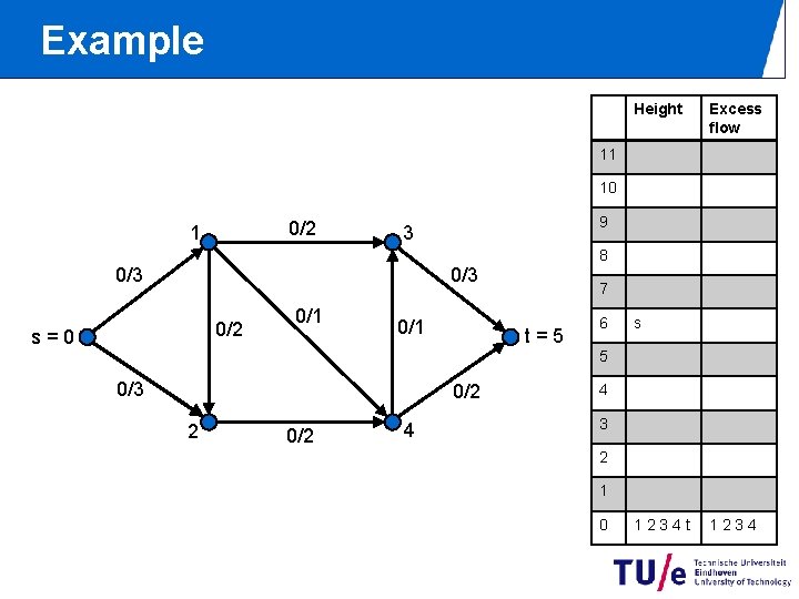 Example Height Excess flow 11 10 0/2 1 9 3 8 0/3 0/2 s=0 Example Height Excess flow 11 10 0/2 1 9 3 8 0/3 0/2 s=0