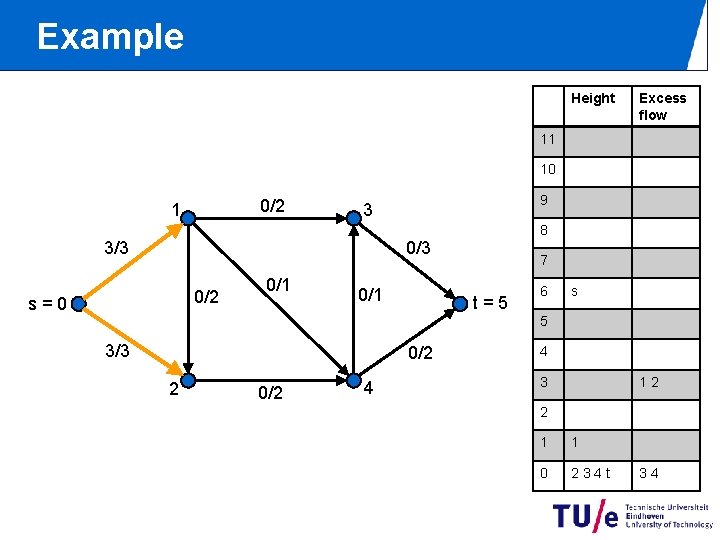 Example Height Excess flow 11 10 0/2 1 9 3 8 0/3 3/3 0/2 Example Height Excess flow 11 10 0/2 1 9 3 8 0/3 3/3 0/2
