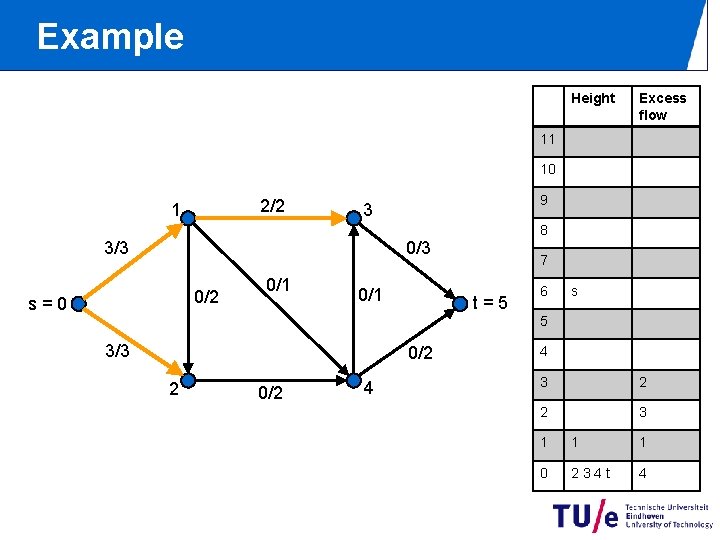 Example Height Excess flow 11 10 2/2 1 9 3 8 0/3 3/3 0/2 Example Height Excess flow 11 10 2/2 1 9 3 8 0/3 3/3 0/2