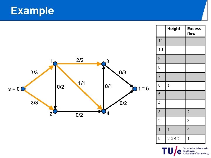 Example Height Excess flow 11 10 2/2 1 9 3 8 0/3 3/3 0/2 Example Height Excess flow 11 10 2/2 1 9 3 8 0/3 3/3 0/2