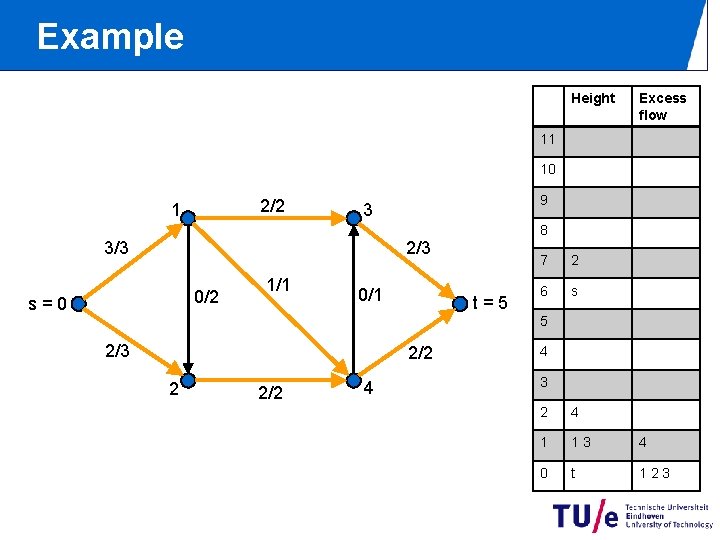 Example Height Excess flow 11 10 2/2 1 9 3 8 2/3 3/3 0/2 Example Height Excess flow 11 10 2/2 1 9 3 8 2/3 3/3 0/2