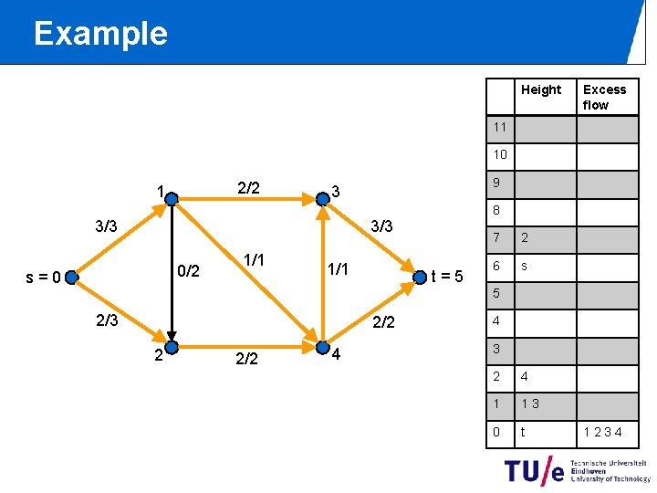 Example Height Excess flow 11 10 2/2 1 9 3 8 3/3 0/2 s=0 Example Height Excess flow 11 10 2/2 1 9 3 8 3/3 0/2 s=0