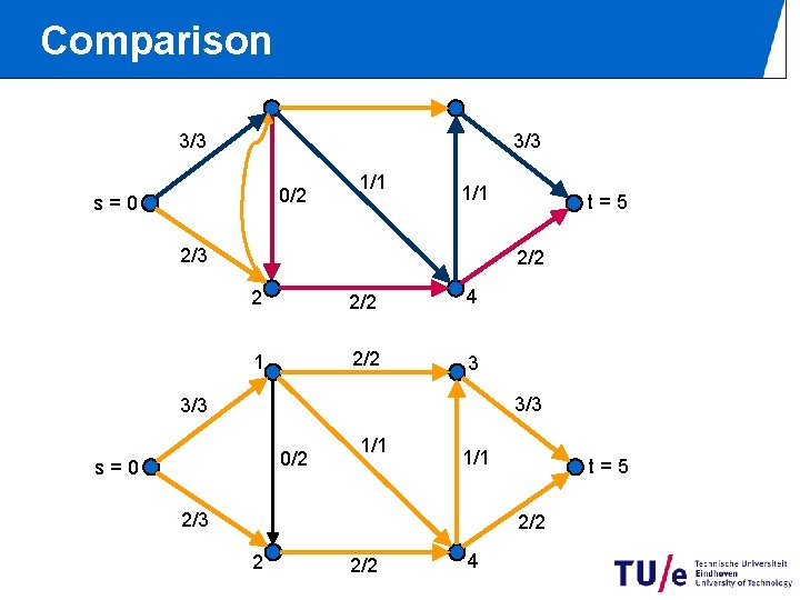Comparison 3/3 0/2 s=0 1/1 2/3 t=5 2/2 2 2/2 4 1 2/2 3 Comparison 3/3 0/2 s=0 1/1 2/3 t=5 2/2 2 2/2 4 1 2/2 3