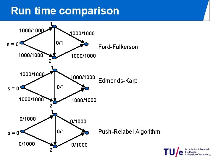 Run time comparison 1 1000/1000 0/1 s=0 1000/1000 Ford-Fulkerson 1000/1000 2 1 1000/1000 Edmonds-Karp Run time comparison 1 1000/1000 0/1 s=0 1000/1000 Ford-Fulkerson 1000/1000 2 1 1000/1000 Edmonds-Karp