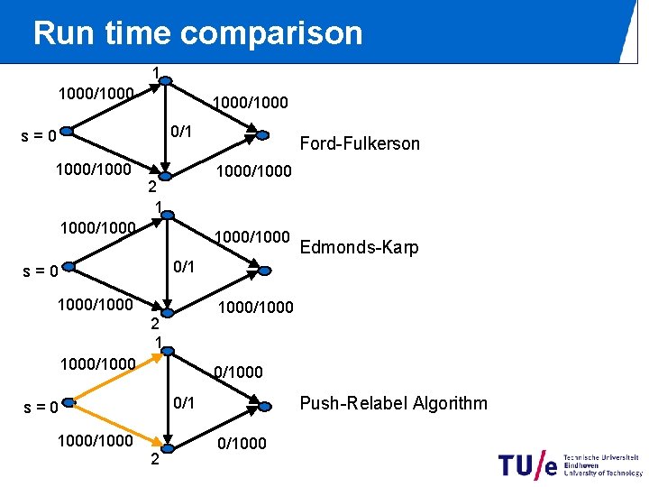 Run time comparison 1 1000/1000 0/1 s=0 1000/1000 Ford-Fulkerson 1000/1000 2 1 1000/1000 Edmonds-Karp Run time comparison 1 1000/1000 0/1 s=0 1000/1000 Ford-Fulkerson 1000/1000 2 1 1000/1000 Edmonds-Karp
