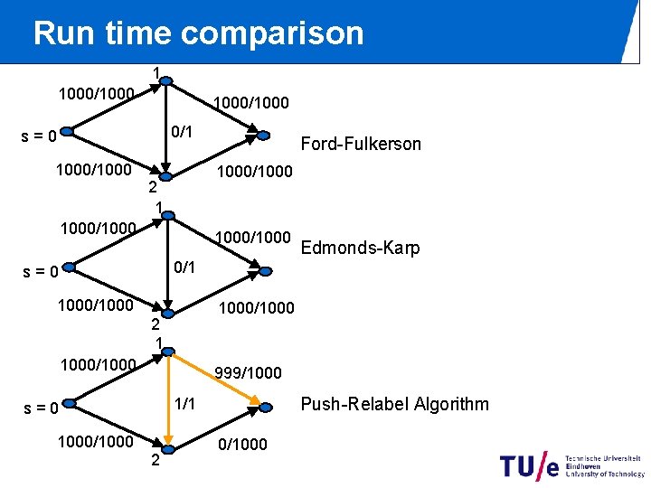 Run time comparison 1 1000/1000 0/1 s=0 1000/1000 Ford-Fulkerson 1000/1000 2 1 1000/1000 Edmonds-Karp Run time comparison 1 1000/1000 0/1 s=0 1000/1000 Ford-Fulkerson 1000/1000 2 1 1000/1000 Edmonds-Karp