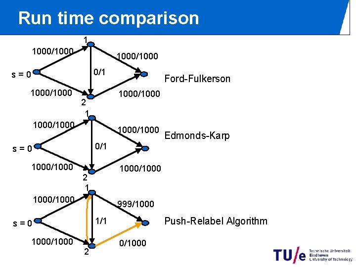 Run time comparison 1 1000/1000 0/1 s=0 1000/1000 Ford-Fulkerson 1000/1000 2 1 1000/1000 Edmonds-Karp Run time comparison 1 1000/1000 0/1 s=0 1000/1000 Ford-Fulkerson 1000/1000 2 1 1000/1000 Edmonds-Karp
