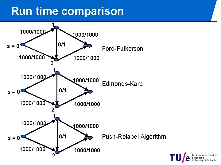 Run time comparison 1 1000/1000 0/1 s=0 1000/1000 Ford-Fulkerson 1000/1000 2 1 1000/1000 Edmonds-Karp Run time comparison 1 1000/1000 0/1 s=0 1000/1000 Ford-Fulkerson 1000/1000 2 1 1000/1000 Edmonds-Karp
