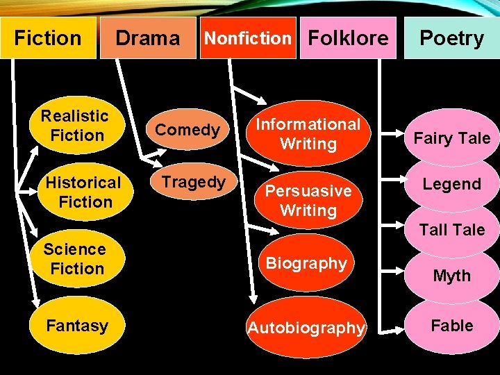 Fiction Drama Realistic Fiction Historical Fiction Nonfiction Folklore Comedy Tragedy Informational Writing Persuasive Writing