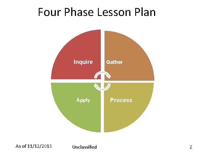 Four Phase Lesson Plan Inquire Apply As of 11/12/2013 Unclassified Gather Process 2 