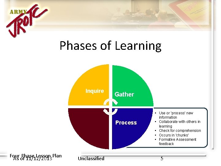 Phases of Learning Inquire Gather Process Four Phase Lesson Plan As of 11/12/2013 Unclassified