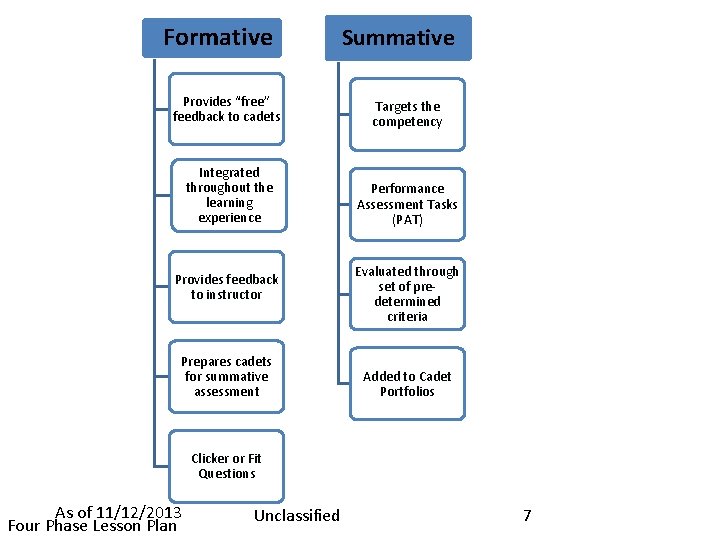 Formative Summative Provides “free” feedback to cadets Targets the competency Integrated throughout the learning