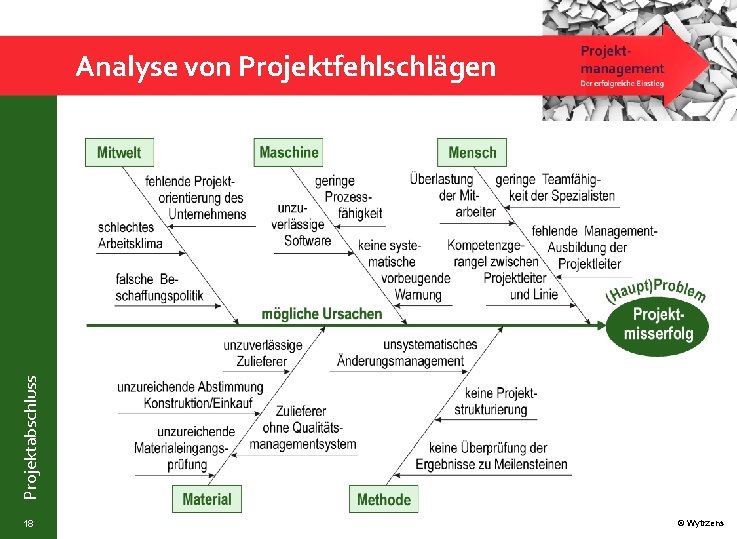Projektabschluss Analyse von Projektfehlschlägen 18 © Wytrzens 