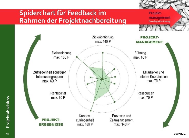 Projektabschluss Spiderchart für Feedback im Rahmen der Projektnachbereitung 19 © Wytrzens 