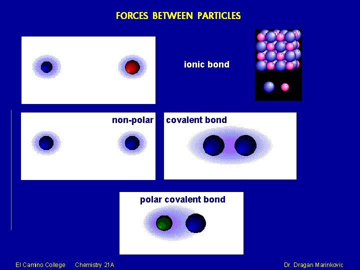FORCES BETWEEN PARTICLES ionic bond non-polar covalent bond El Camino College Chemistry 21 A