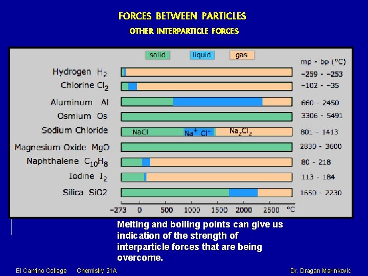 FORCES BETWEEN PARTICLES OTHER INTERPARTICLE FORCES Melting and boiling points can give us indication