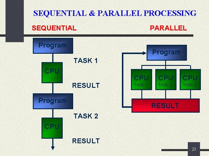SEQUENTIAL & PARALLEL PROCESSING SEQUENTIAL PARALLEL Program TASK 1 CPU RESULT Program CPU CPU SEQUENTIAL & PARALLEL PROCESSING SEQUENTIAL PARALLEL Program TASK 1 CPU RESULT Program CPU CPU