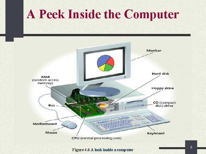 A Peek Inside the Computer Figure 4. 6 A look inside a computer 6 A Peek Inside the Computer Figure 4. 6 A look inside a computer 6