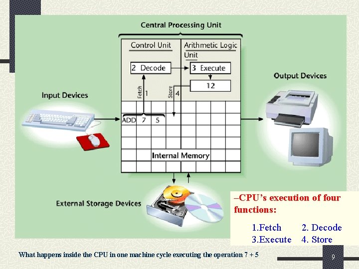 –CPU’s execution of four functions: 1. Fetch 3. Execute What happens inside the CPU –CPU’s execution of four functions: 1. Fetch 3. Execute What happens inside the CPU