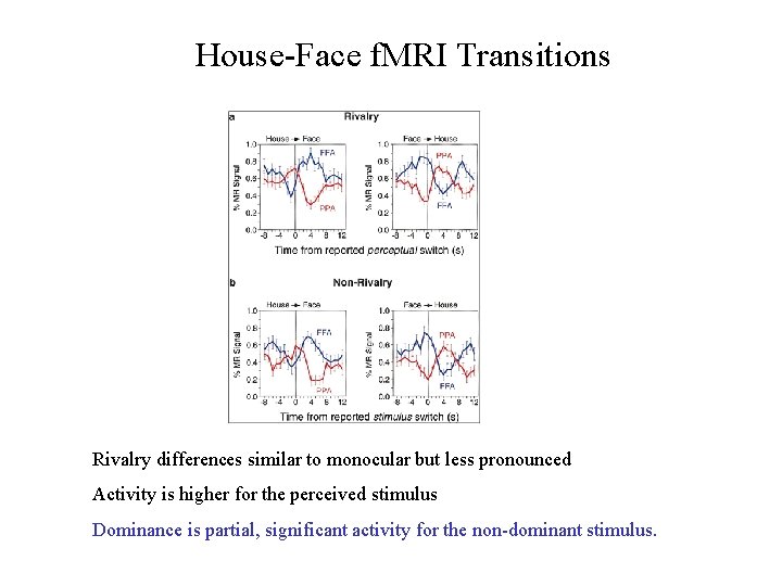 House-Face f. MRI Transitions Rivalry differences similar to monocular but less pronounced Activity is