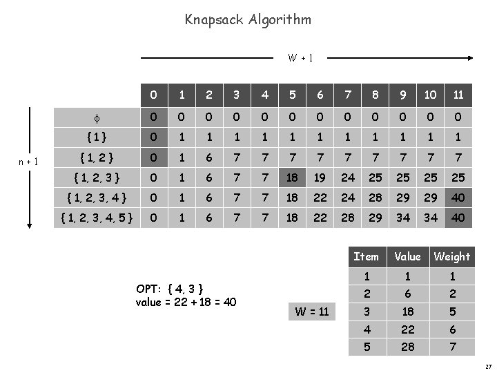 Knapsack Algorithm W+1 n+1 0 1 2 3 4 5 6 7 8 9