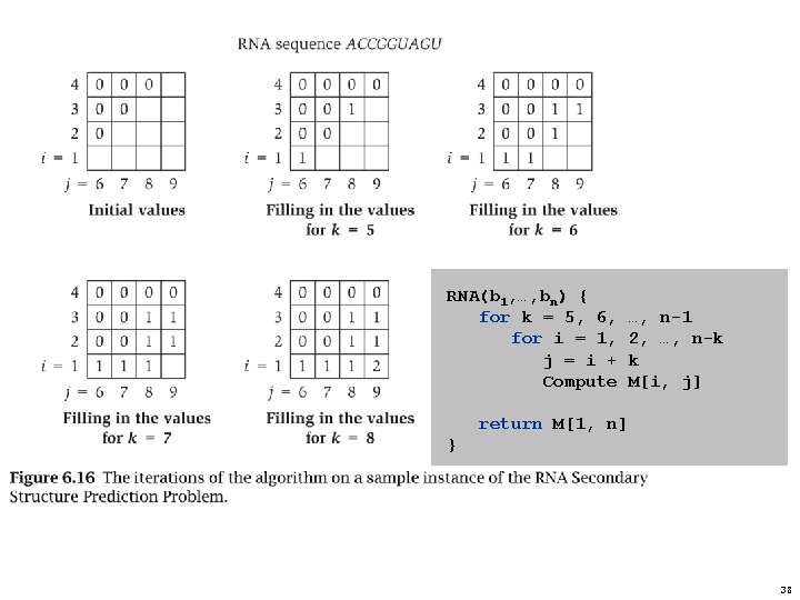 RNA(b 1, …, bn) { for k = 5, 6, for i = 1,