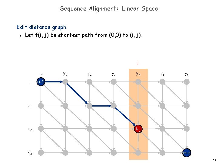 Sequence Alignment: Linear Space Edit distance graph. Let f(i, j) be shortest path from