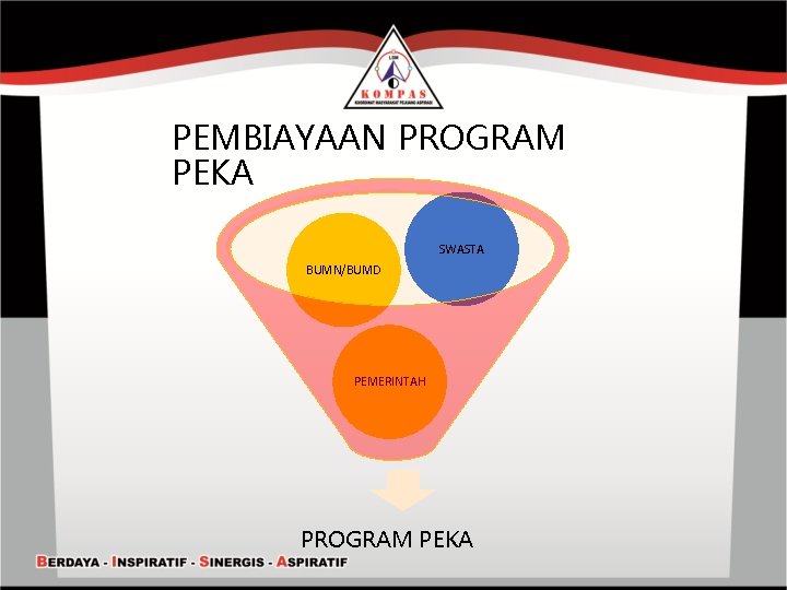 PEMBIAYAAN PROGRAM PEKA SWASTA BUMN/BUMD PEMERINTAH PROGRAM PEKA 