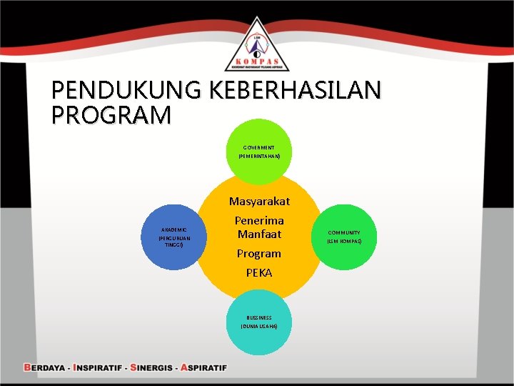 PENDUKUNG KEBERHASILAN PROGRAM GOVERMENT (PEMERINTAHAN) AKADEMIC (PERGURUAN TINGGI) Masyarakat Penerima Manfaat Program PEKA BUSSINESS