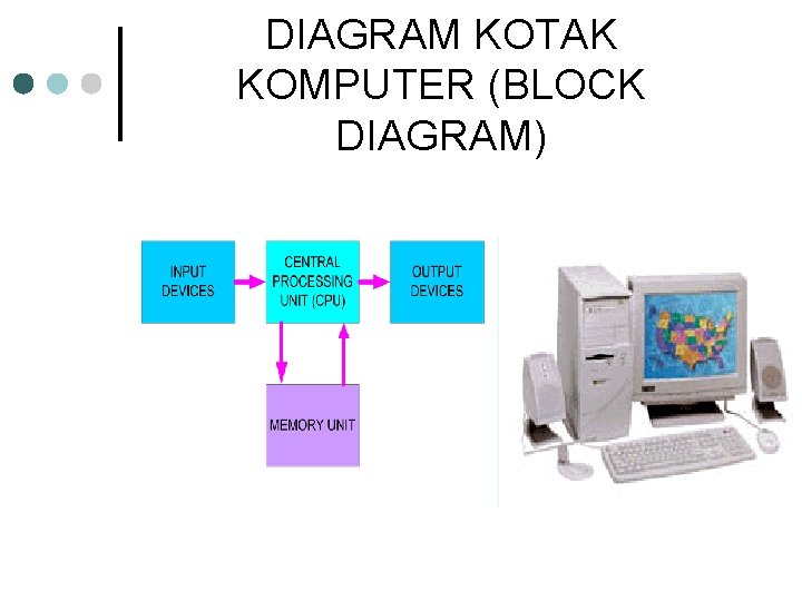 DIAGRAM KOTAK KOMPUTER (BLOCK DIAGRAM) 