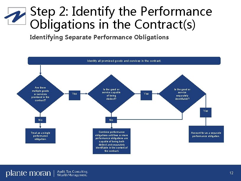 Step 2: Identify the Performance Obligations in the Contract(s) Identifying Separate Performance Obligations Identify