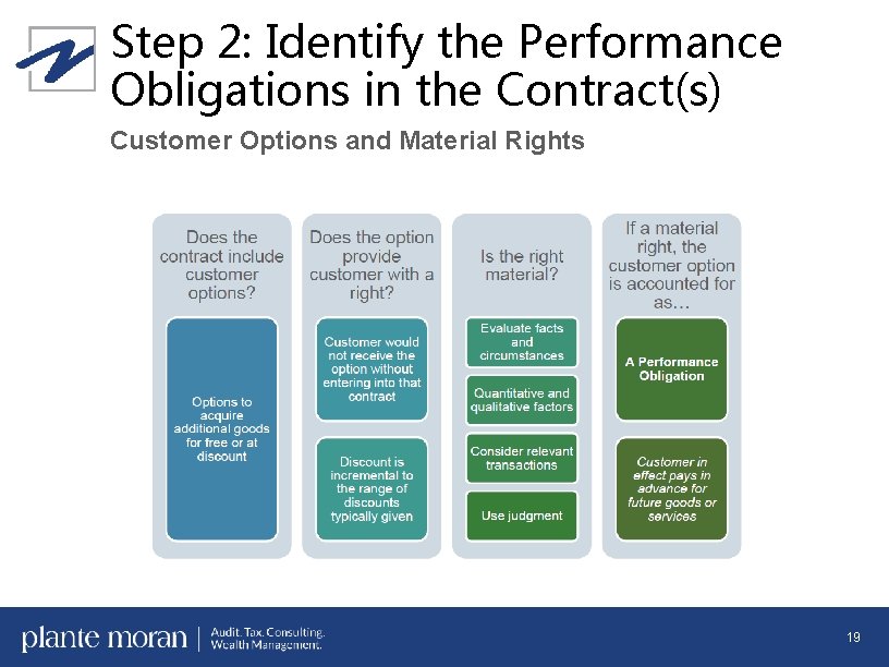 Step 2: Identify the Performance Obligations in the Contract(s) Customer Options and Material Rights