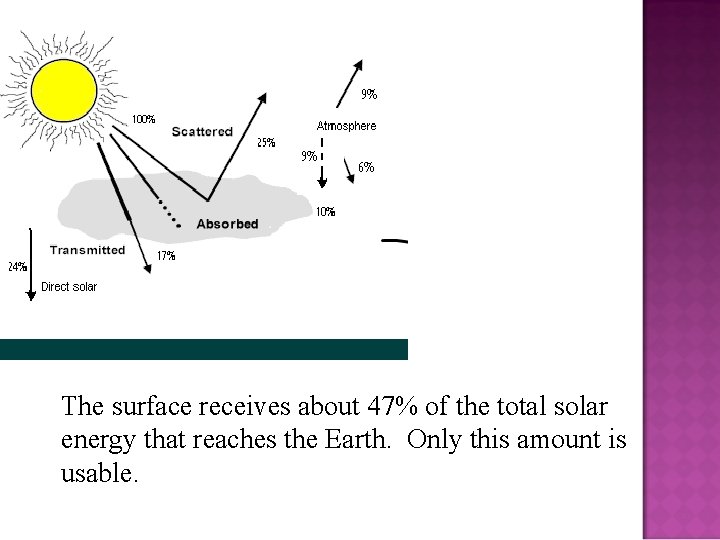 The surface receives about 47% of the total solar energy that reaches the Earth.