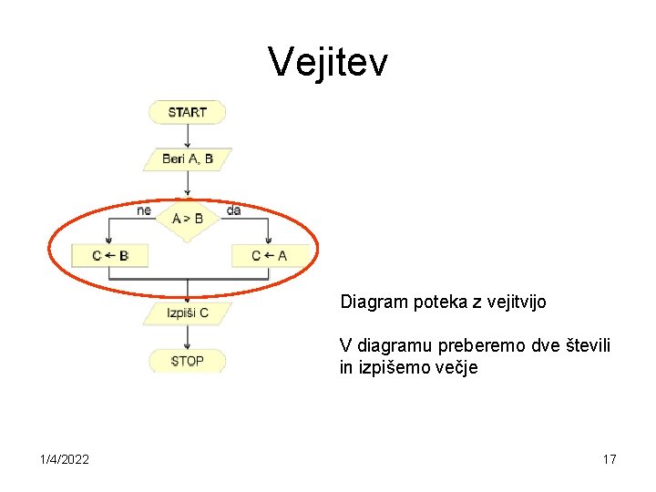 Vejitev Diagram poteka z vejitvijo V diagramu preberemo dve števili in izpišemo večje 1/4/2022