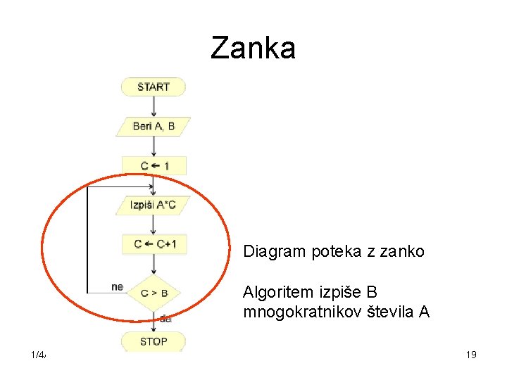 Zanka Diagram poteka z zanko Algoritem izpiše B mnogokratnikov števila A 1/4/2022 19 