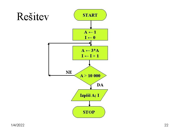 Rešitev START A← 1 I← 0 A ← 3*A I←I+1 NE A > 10