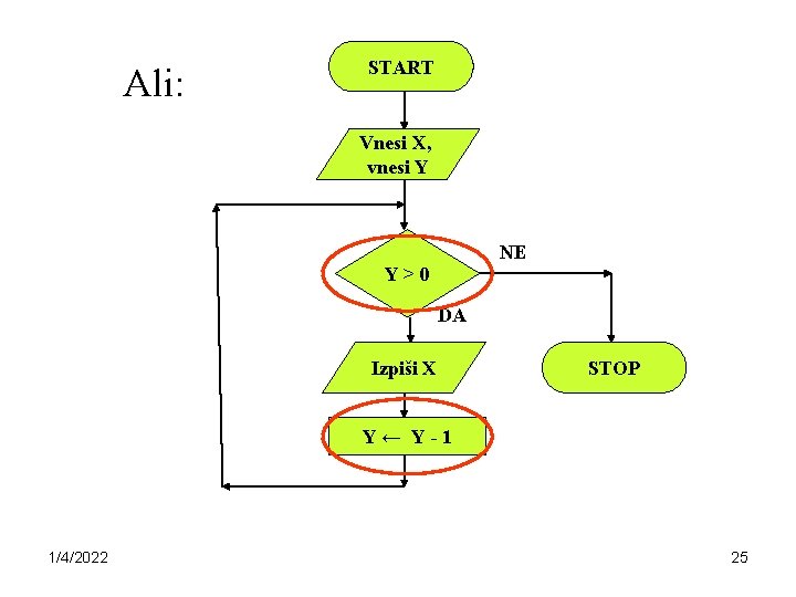 Ali: START Vnesi X, vnesi Y NE Y>0 DA Izpiši X STOP Y← Y-1