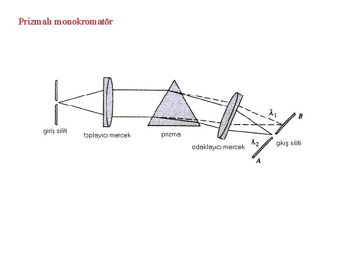 Prizmalı monokromatör 