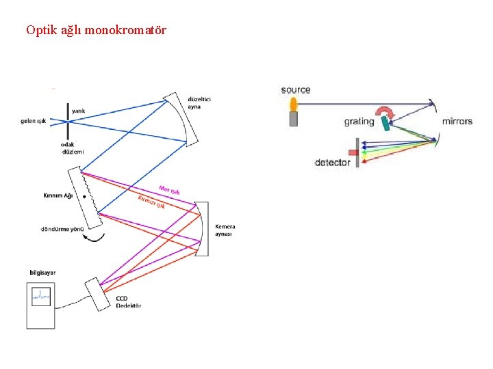 Optik ağlı monokromatör 