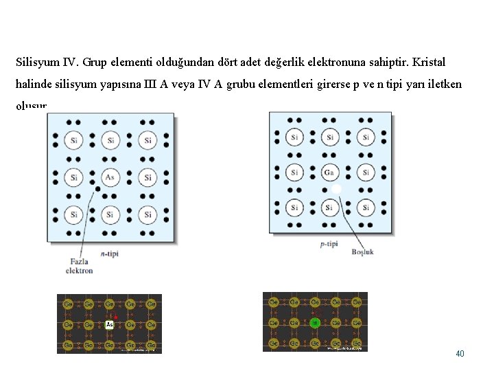 Silisyum IV. Grup elementi olduğundan dört adet değerlik elektronuna sahiptir. Kristal halinde silisyum yapısına