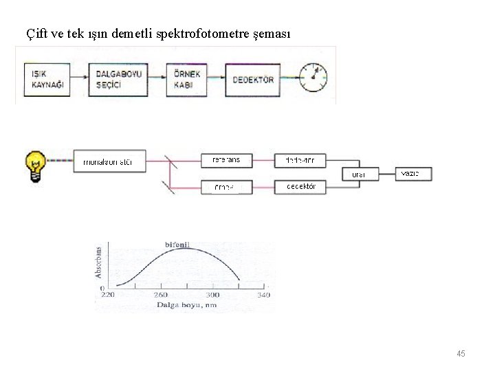 Çift ve tek ışın demetli spektrofotometre şeması 45 