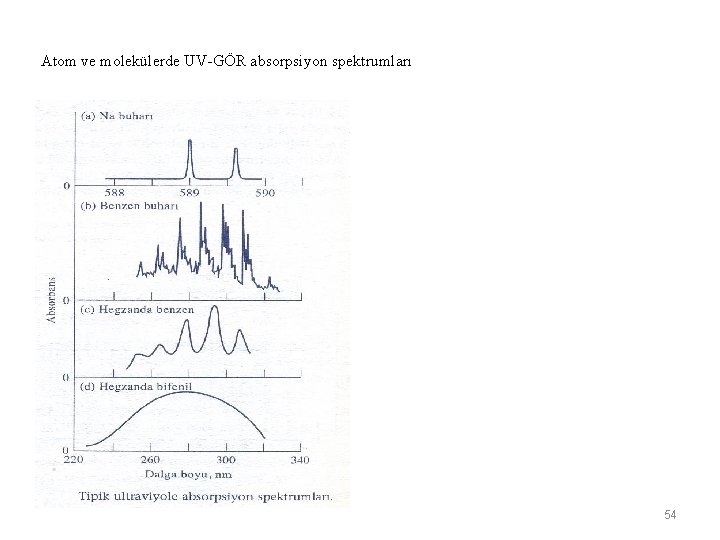 Atom ve molekülerde UV-GÖR absorpsiyon spektrumları 54 