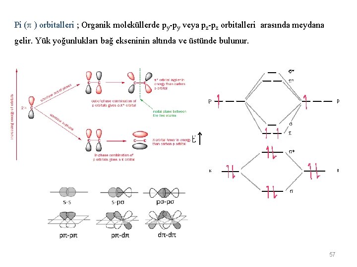 Pi ( ) orbitalleri ; Organik moleküllerde py-py veya pz-pz orbitalleri arasında meydana gelir.