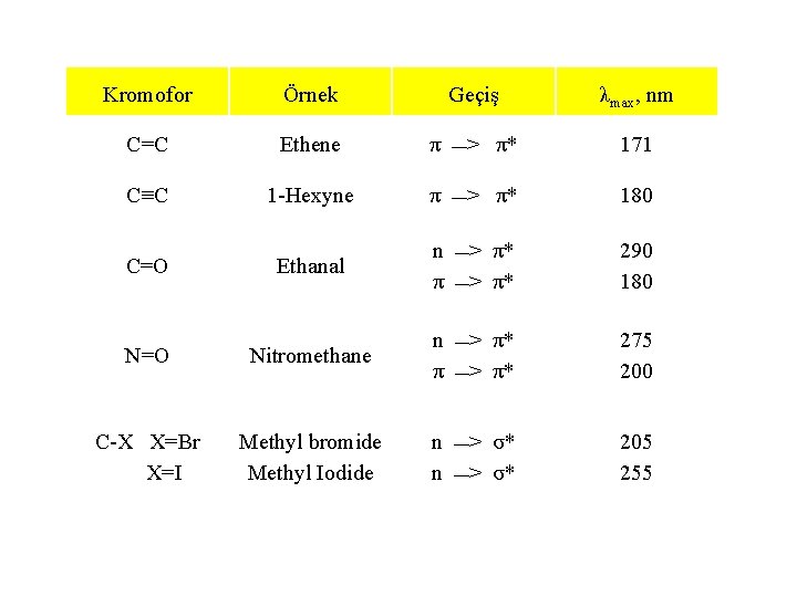 Kromofor Örnek C=C Ethene π __> π* 171 C≡C 1 -Hexyne π __> π*