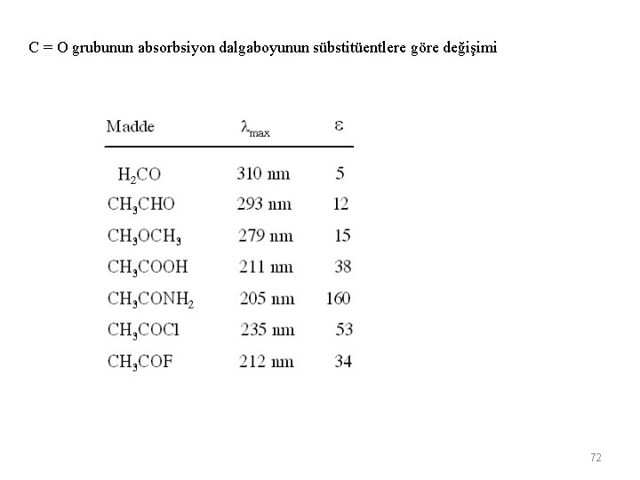 C = O grubunun absorbsiyon dalgaboyunun sübstitüentlere göre değişimi 72 