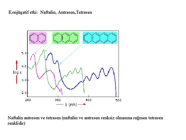 Konjügatif etki: Naftalin, Antrasen, Tetrasen Naftalin antresen ve tetrasen (naftalin ve antresen renksiz olmasına