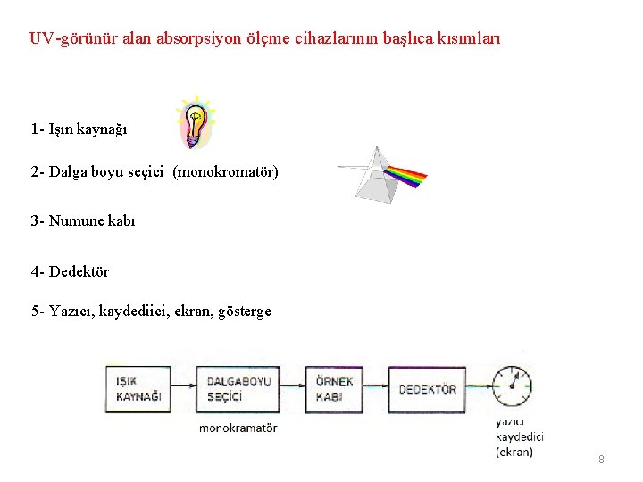 UV-görünür alan absorpsiyon ölçme cihazlarının başlıca kısımları 1 - Işın kaynağı 2 - Dalga