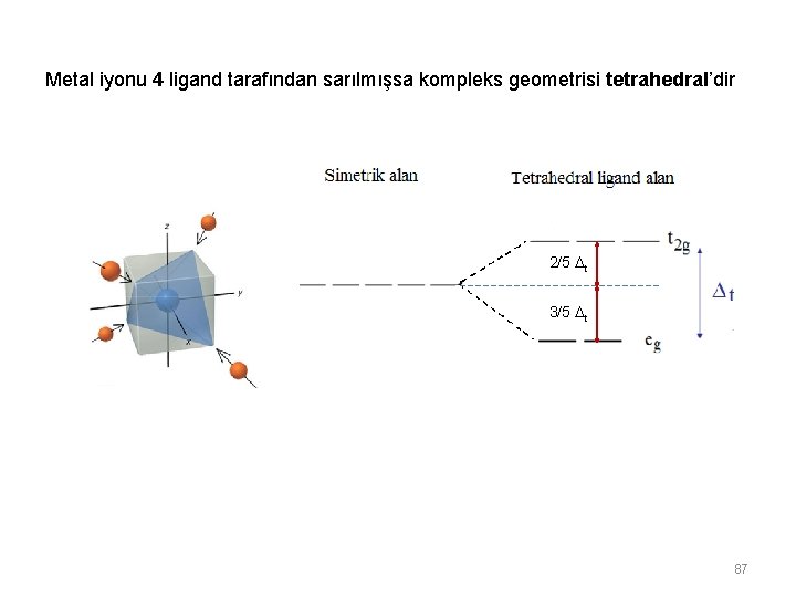 Metal iyonu 4 ligand tarafından sarılmışsa kompleks geometrisi tetrahedral’dir 2/5 t 3/5 t 87