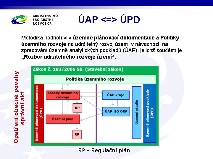 ÚAP <=> ÚPD Opatření obecné povahy správní akt Metodika hodnotí vliv územně plánovací dokumentace